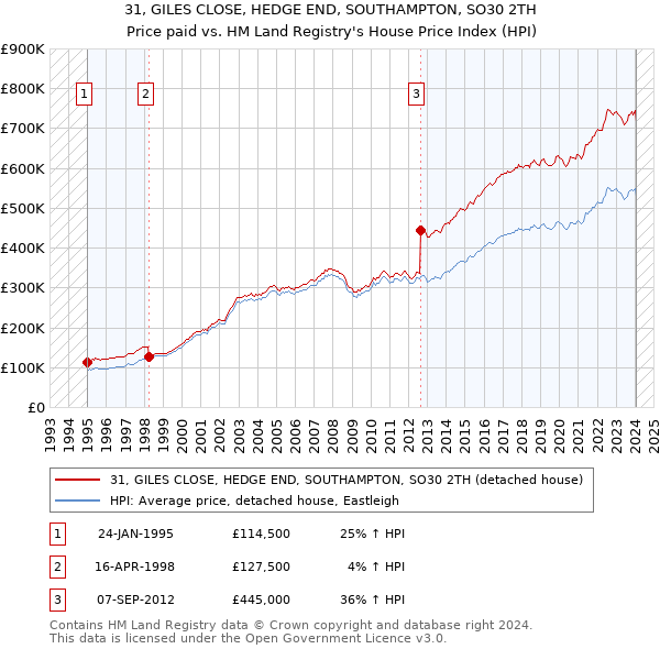 31, GILES CLOSE, HEDGE END, SOUTHAMPTON, SO30 2TH: Price paid vs HM Land Registry's House Price Index