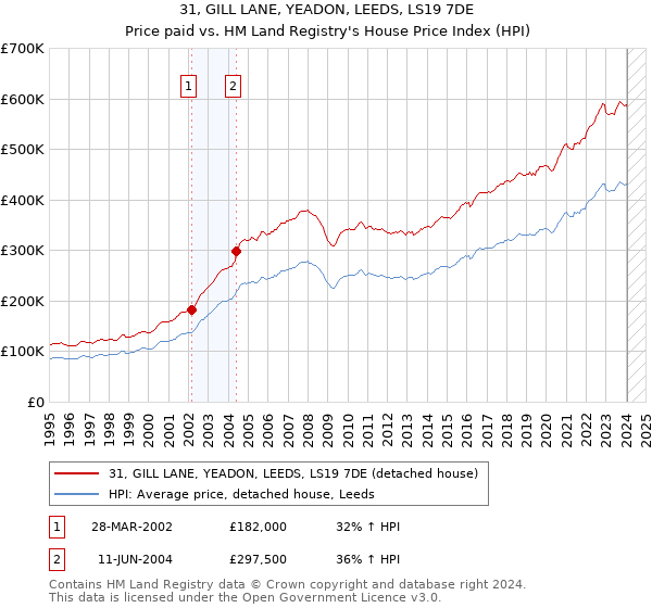 31, GILL LANE, YEADON, LEEDS, LS19 7DE: Price paid vs HM Land Registry's House Price Index