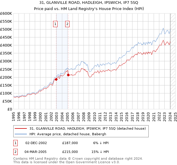 31, GLANVILLE ROAD, HADLEIGH, IPSWICH, IP7 5SQ: Price paid vs HM Land Registry's House Price Index