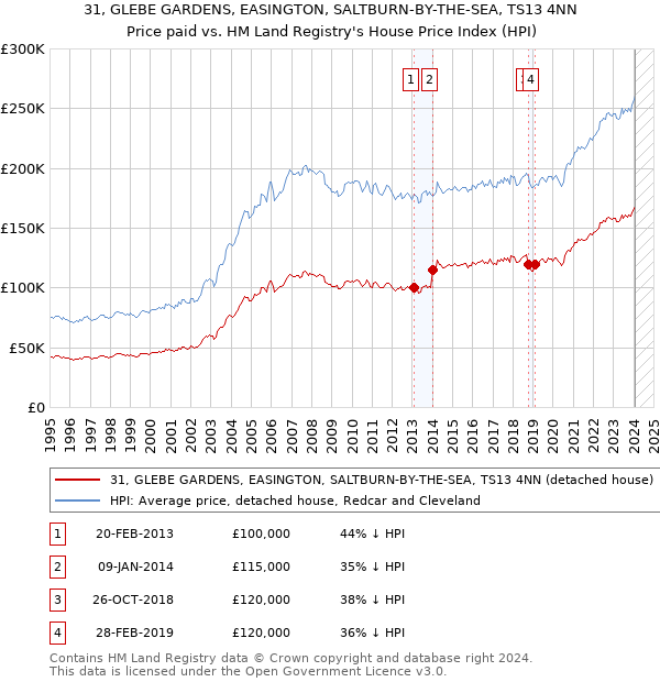 31, GLEBE GARDENS, EASINGTON, SALTBURN-BY-THE-SEA, TS13 4NN: Price paid vs HM Land Registry's House Price Index