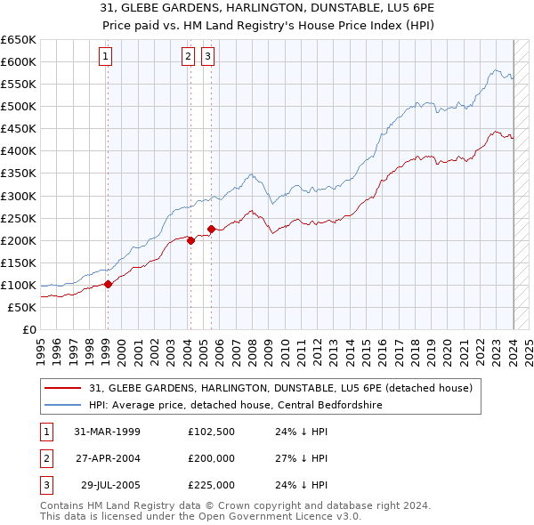 31, GLEBE GARDENS, HARLINGTON, DUNSTABLE, LU5 6PE: Price paid vs HM Land Registry's House Price Index