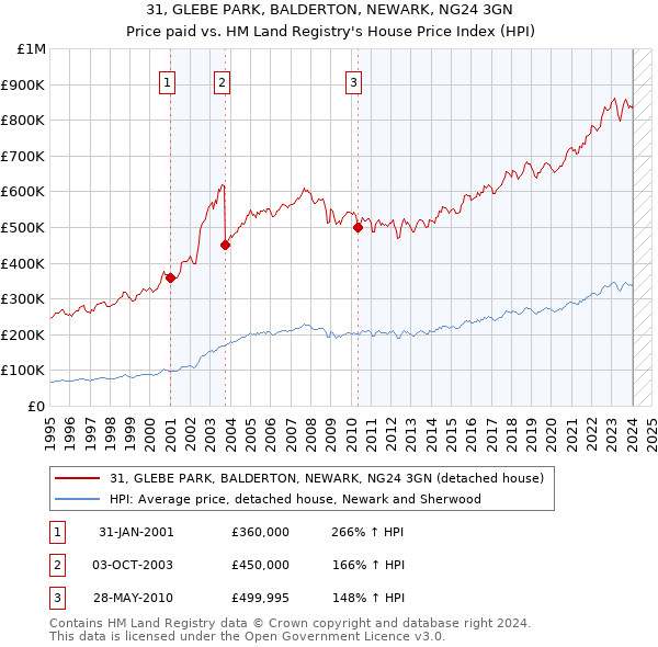 31, GLEBE PARK, BALDERTON, NEWARK, NG24 3GN: Price paid vs HM Land Registry's House Price Index