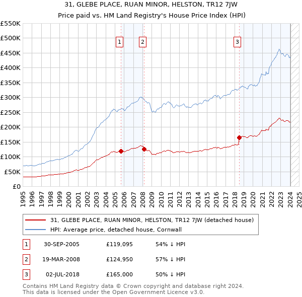 31, GLEBE PLACE, RUAN MINOR, HELSTON, TR12 7JW: Price paid vs HM Land Registry's House Price Index