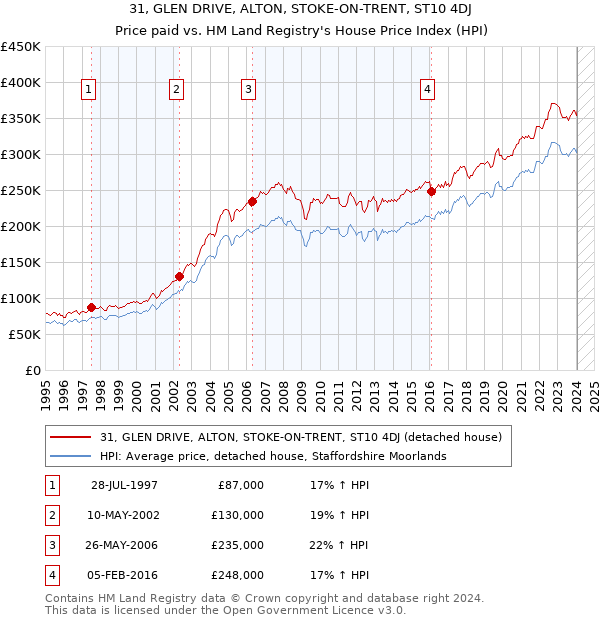 31, GLEN DRIVE, ALTON, STOKE-ON-TRENT, ST10 4DJ: Price paid vs HM Land Registry's House Price Index