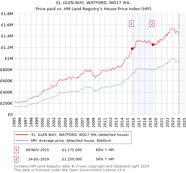 31, GLEN WAY, WATFORD, WD17 3HL: Price paid vs HM Land Registry's House Price Index