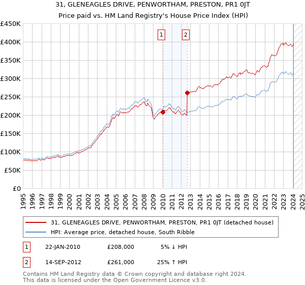 31, GLENEAGLES DRIVE, PENWORTHAM, PRESTON, PR1 0JT: Price paid vs HM Land Registry's House Price Index