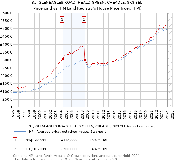 31, GLENEAGLES ROAD, HEALD GREEN, CHEADLE, SK8 3EL: Price paid vs HM Land Registry's House Price Index