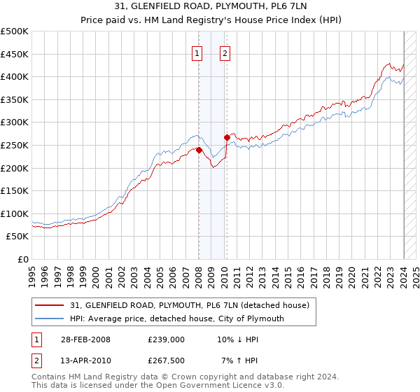 31, GLENFIELD ROAD, PLYMOUTH, PL6 7LN: Price paid vs HM Land Registry's House Price Index