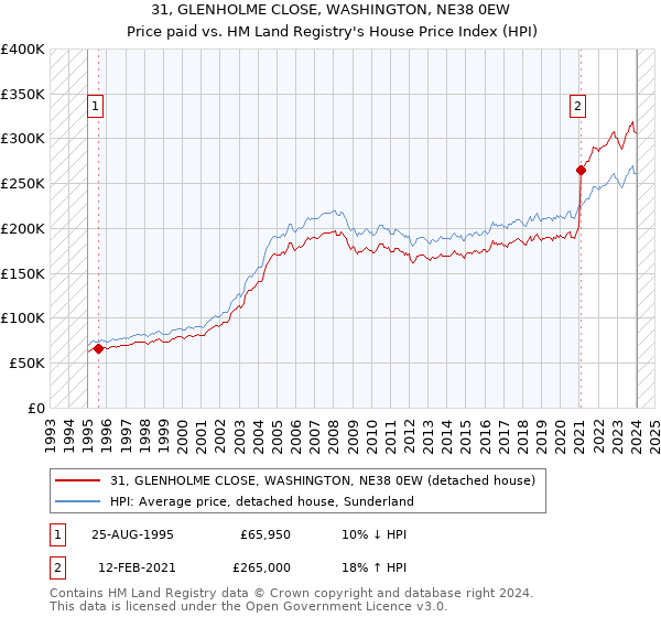 31, GLENHOLME CLOSE, WASHINGTON, NE38 0EW: Price paid vs HM Land Registry's House Price Index