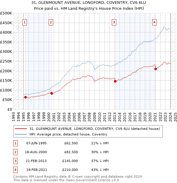 31, GLENMOUNT AVENUE, LONGFORD, COVENTRY, CV6 6LU: Price paid vs HM Land Registry's House Price Index