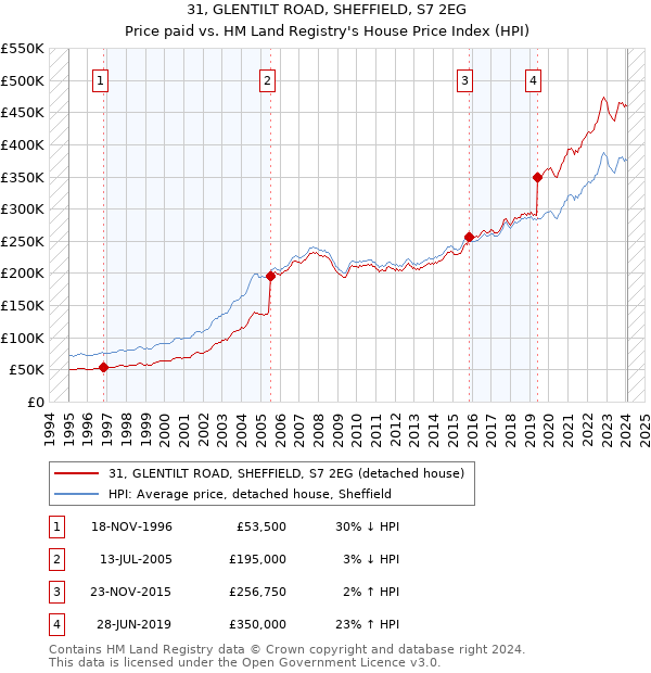 31, GLENTILT ROAD, SHEFFIELD, S7 2EG: Price paid vs HM Land Registry's House Price Index