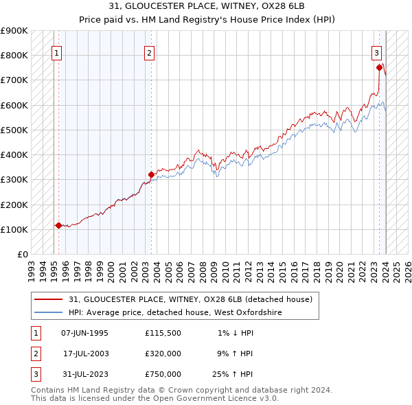 31, GLOUCESTER PLACE, WITNEY, OX28 6LB: Price paid vs HM Land Registry's House Price Index