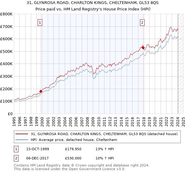 31, GLYNROSA ROAD, CHARLTON KINGS, CHELTENHAM, GL53 8QS: Price paid vs HM Land Registry's House Price Index