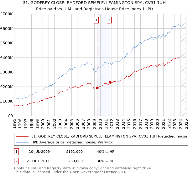 31, GODFREY CLOSE, RADFORD SEMELE, LEAMINGTON SPA, CV31 1UH: Price paid vs HM Land Registry's House Price Index