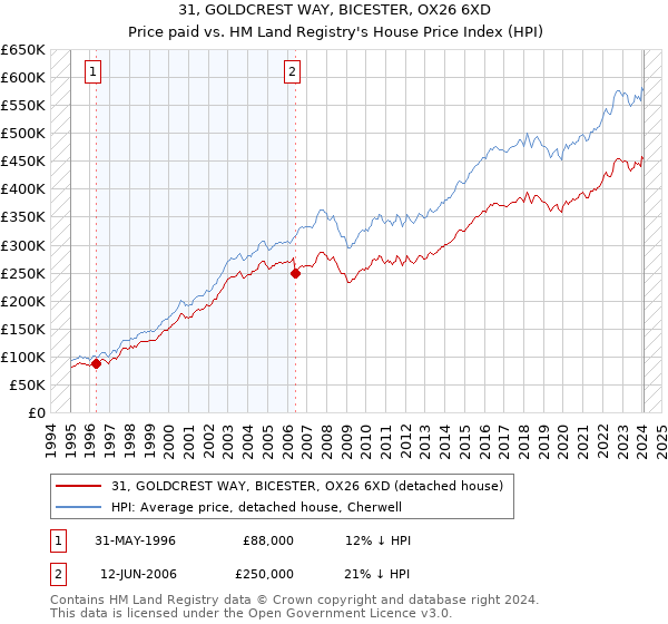 31, GOLDCREST WAY, BICESTER, OX26 6XD: Price paid vs HM Land Registry's House Price Index