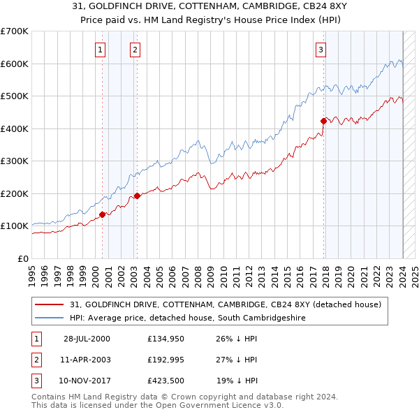 31, GOLDFINCH DRIVE, COTTENHAM, CAMBRIDGE, CB24 8XY: Price paid vs HM Land Registry's House Price Index