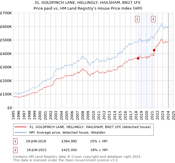 31, GOLDFINCH LANE, HELLINGLY, HAILSHAM, BN27 1FX: Price paid vs HM Land Registry's House Price Index