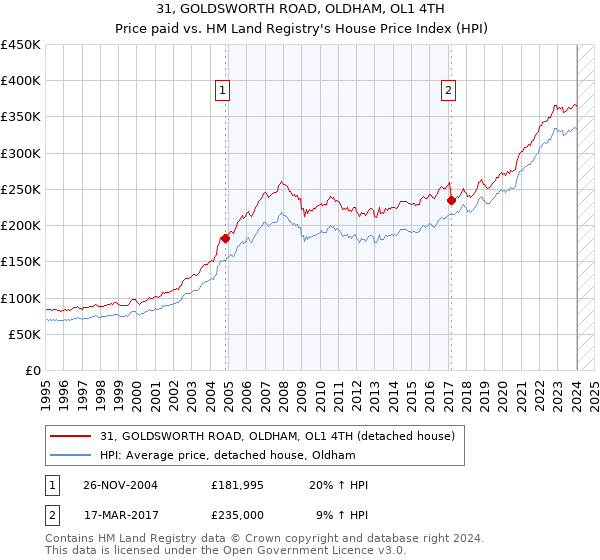 31, GOLDSWORTH ROAD, OLDHAM, OL1 4TH: Price paid vs HM Land Registry's House Price Index