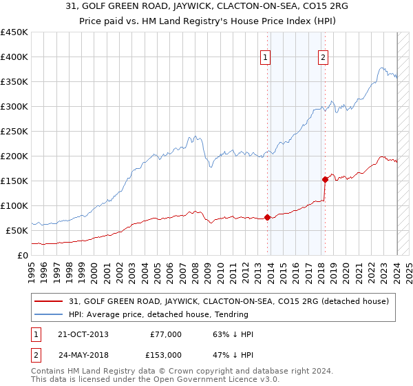 31, GOLF GREEN ROAD, JAYWICK, CLACTON-ON-SEA, CO15 2RG: Price paid vs HM Land Registry's House Price Index