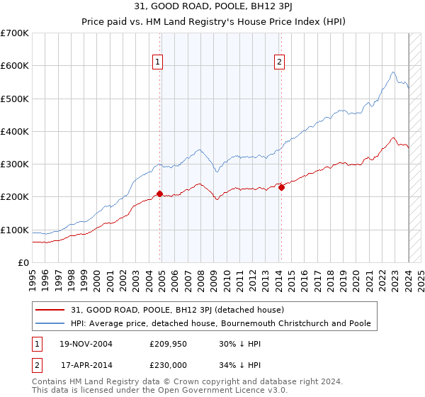 31, GOOD ROAD, POOLE, BH12 3PJ: Price paid vs HM Land Registry's House Price Index