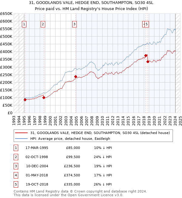 31, GOODLANDS VALE, HEDGE END, SOUTHAMPTON, SO30 4SL: Price paid vs HM Land Registry's House Price Index