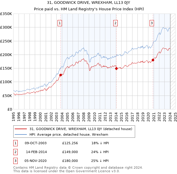 31, GOODWICK DRIVE, WREXHAM, LL13 0JY: Price paid vs HM Land Registry's House Price Index