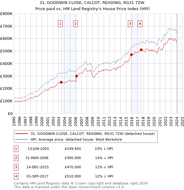 31, GOODWIN CLOSE, CALCOT, READING, RG31 7ZW: Price paid vs HM Land Registry's House Price Index