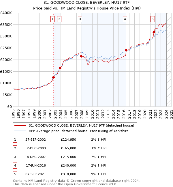 31, GOODWOOD CLOSE, BEVERLEY, HU17 9TF: Price paid vs HM Land Registry's House Price Index