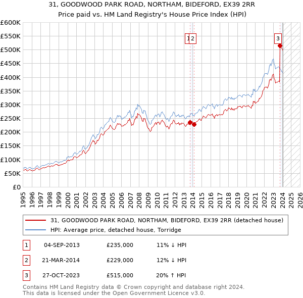 31, GOODWOOD PARK ROAD, NORTHAM, BIDEFORD, EX39 2RR: Price paid vs HM Land Registry's House Price Index