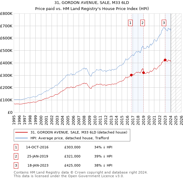 31, GORDON AVENUE, SALE, M33 6LD: Price paid vs HM Land Registry's House Price Index