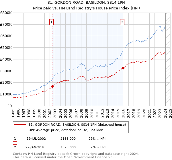 31, GORDON ROAD, BASILDON, SS14 1PN: Price paid vs HM Land Registry's House Price Index