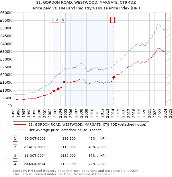 31, GORDON ROAD, WESTWOOD, MARGATE, CT9 4DZ: Price paid vs HM Land Registry's House Price Index