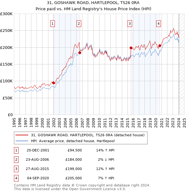 31, GOSHAWK ROAD, HARTLEPOOL, TS26 0RA: Price paid vs HM Land Registry's House Price Index
