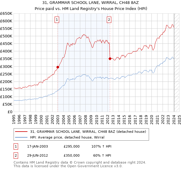 31, GRAMMAR SCHOOL LANE, WIRRAL, CH48 8AZ: Price paid vs HM Land Registry's House Price Index