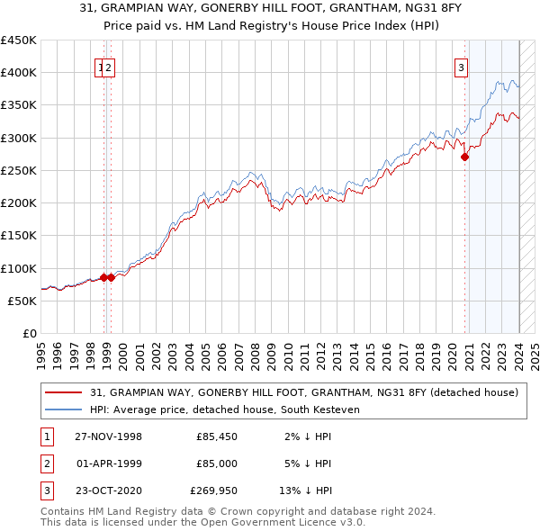 31, GRAMPIAN WAY, GONERBY HILL FOOT, GRANTHAM, NG31 8FY: Price paid vs HM Land Registry's House Price Index