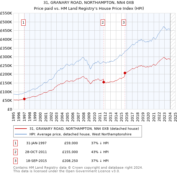 31, GRANARY ROAD, NORTHAMPTON, NN4 0XB: Price paid vs HM Land Registry's House Price Index