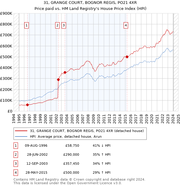 31, GRANGE COURT, BOGNOR REGIS, PO21 4XR: Price paid vs HM Land Registry's House Price Index