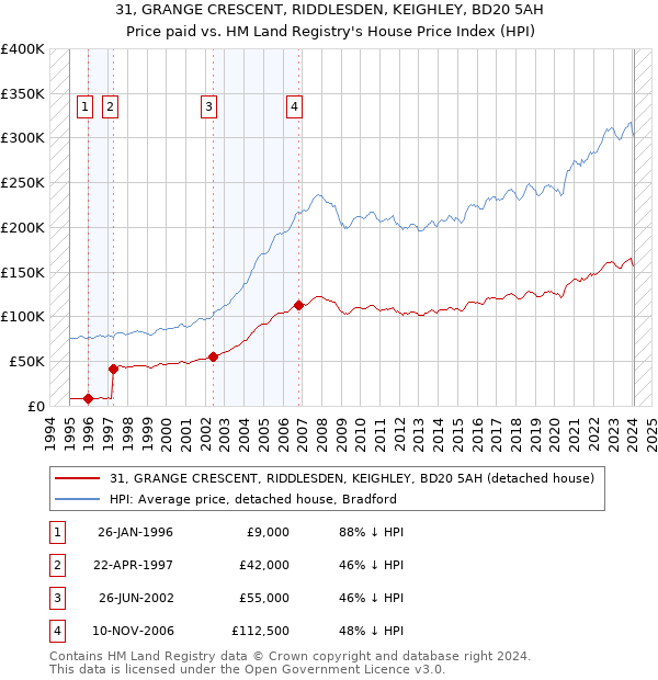 31, GRANGE CRESCENT, RIDDLESDEN, KEIGHLEY, BD20 5AH: Price paid vs HM Land Registry's House Price Index
