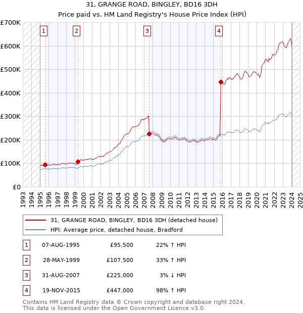 31, GRANGE ROAD, BINGLEY, BD16 3DH: Price paid vs HM Land Registry's House Price Index