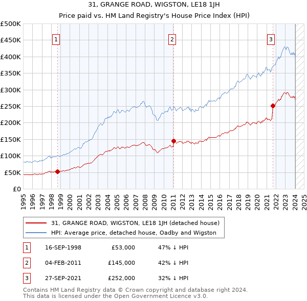 31, GRANGE ROAD, WIGSTON, LE18 1JH: Price paid vs HM Land Registry's House Price Index