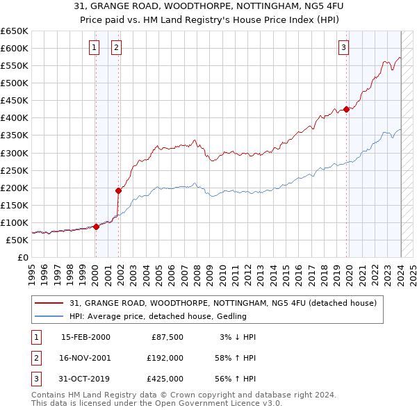 31, GRANGE ROAD, WOODTHORPE, NOTTINGHAM, NG5 4FU: Price paid vs HM Land Registry's House Price Index