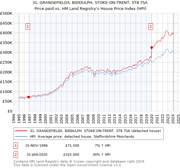 31, GRANGEFIELDS, BIDDULPH, STOKE-ON-TRENT, ST8 7SA: Price paid vs HM Land Registry's House Price Index
