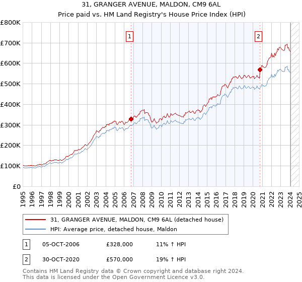 31, GRANGER AVENUE, MALDON, CM9 6AL: Price paid vs HM Land Registry's House Price Index