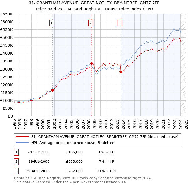 31, GRANTHAM AVENUE, GREAT NOTLEY, BRAINTREE, CM77 7FP: Price paid vs HM Land Registry's House Price Index