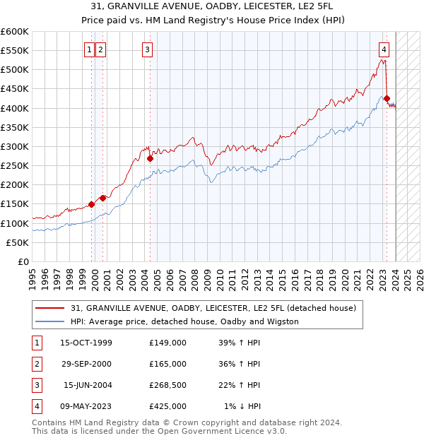 31, GRANVILLE AVENUE, OADBY, LEICESTER, LE2 5FL: Price paid vs HM Land Registry's House Price Index