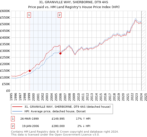 31, GRANVILLE WAY, SHERBORNE, DT9 4AS: Price paid vs HM Land Registry's House Price Index