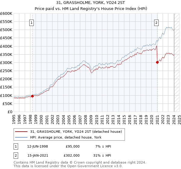 31, GRASSHOLME, YORK, YO24 2ST: Price paid vs HM Land Registry's House Price Index
