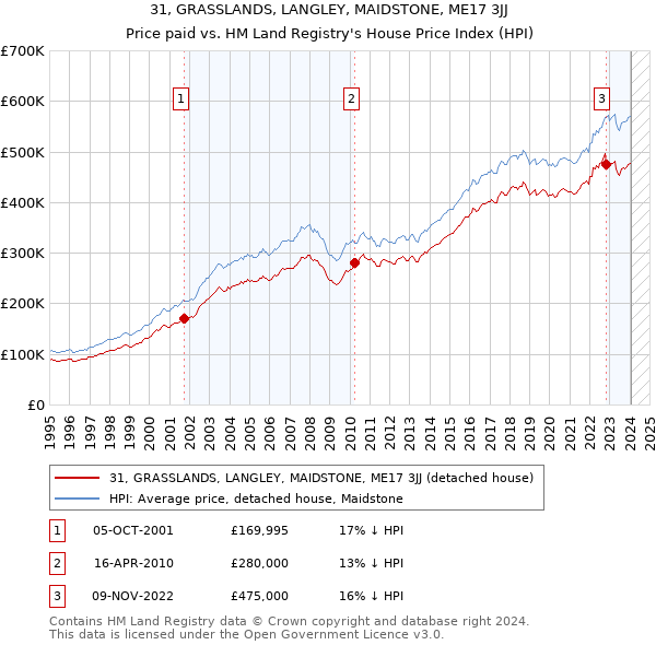 31, GRASSLANDS, LANGLEY, MAIDSTONE, ME17 3JJ: Price paid vs HM Land Registry's House Price Index