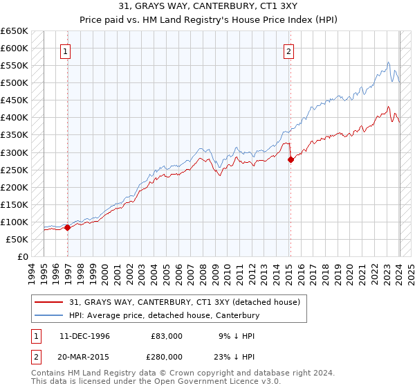 31, GRAYS WAY, CANTERBURY, CT1 3XY: Price paid vs HM Land Registry's House Price Index