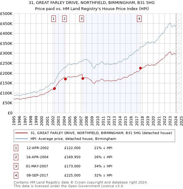 31, GREAT FARLEY DRIVE, NORTHFIELD, BIRMINGHAM, B31 5HG: Price paid vs HM Land Registry's House Price Index